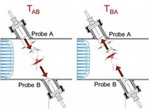 Measurement principle with insertion probes
